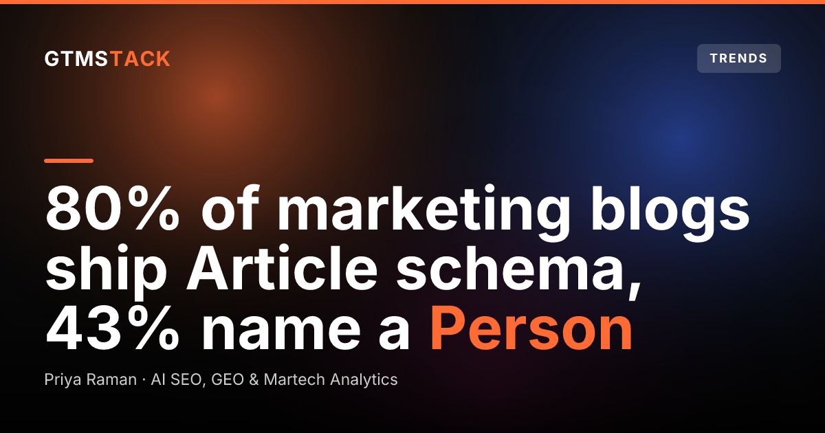 Four in Five Marketing Blogs Ship Article Schema. Fewer Than Half Name a Person.